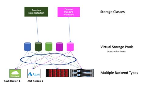 Stockage Virtuel .